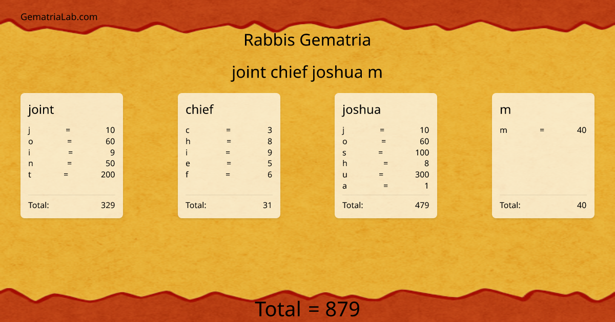 joint chief joshua m in rabbis Gematria